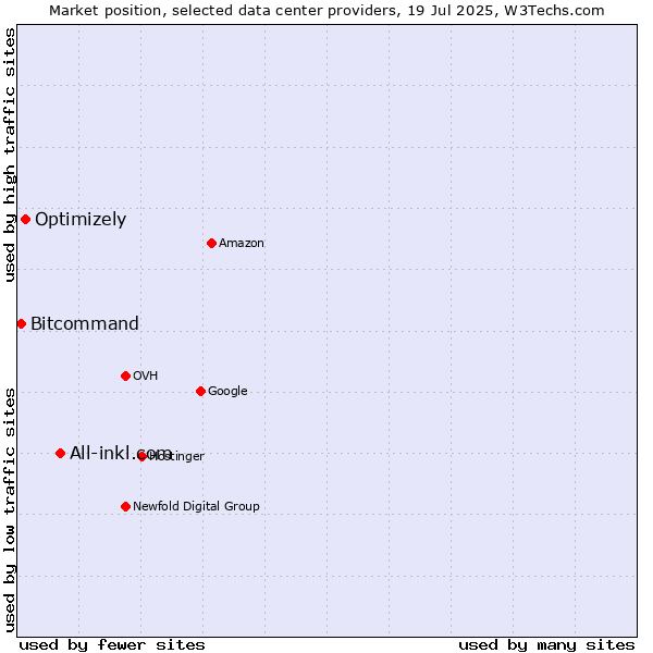 Market position of All-inkl.com vs. Optimizely vs. Bitcommand