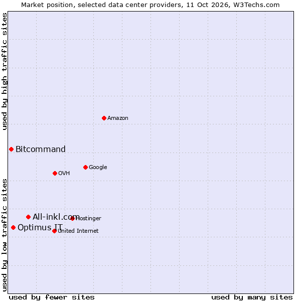 Market position of All-inkl.com vs. Optimus IT vs. Bitcommand