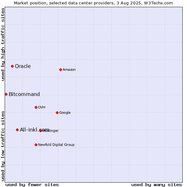 Market position of All-inkl.com vs. Oracle vs. Bitcommand