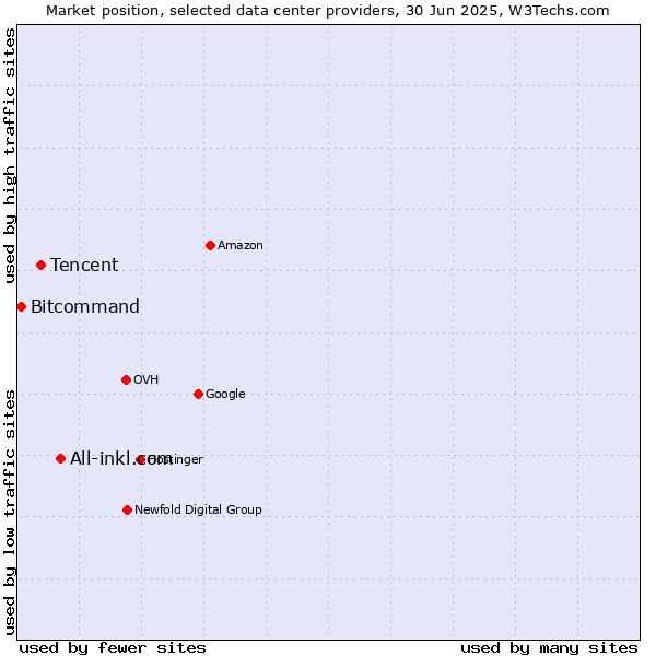 Market position of All-inkl.com vs. Tencent vs. Bitcommand