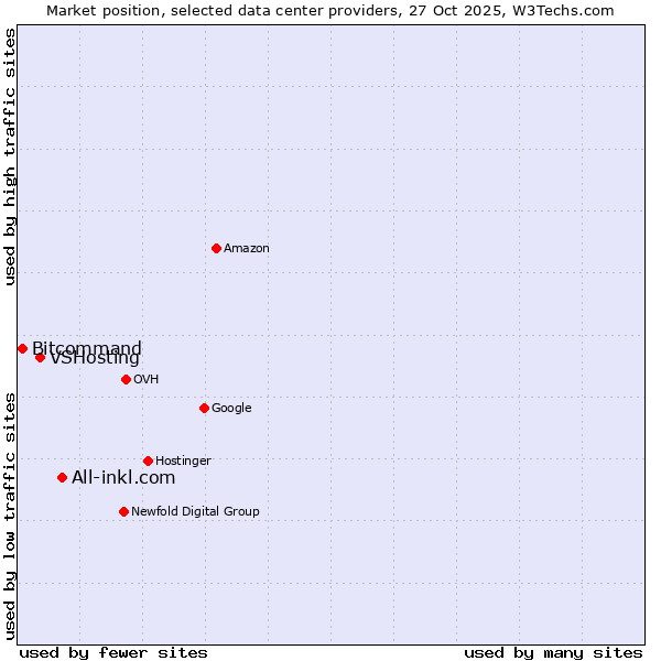 Market position of All-inkl.com vs. VSHosting vs. Bitcommand