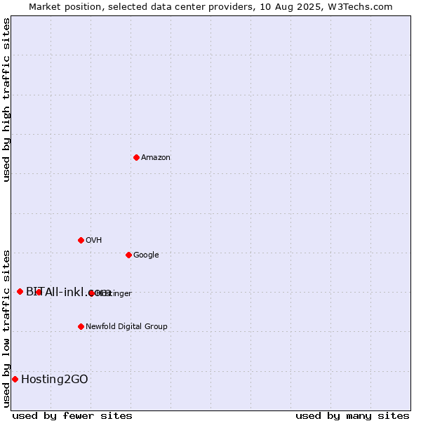 Market position of All-inkl.com vs. BIT vs. Hosting2GO