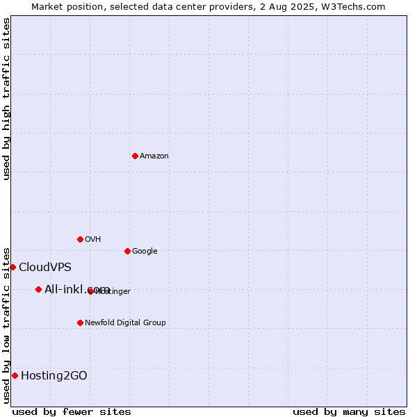 Market position of All-inkl.com vs. Hosting2GO vs. CloudVPS