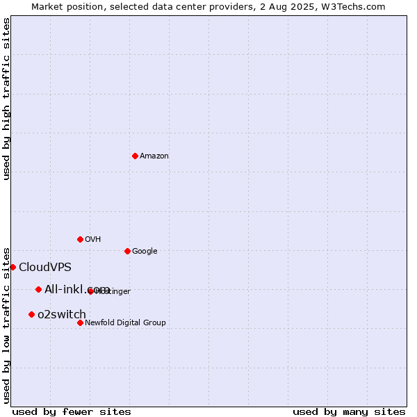 Market position of All-inkl.com vs. o2switch vs. CloudVPS