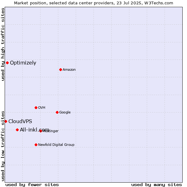Market position of All-inkl.com vs. Optimizely vs. CloudVPS