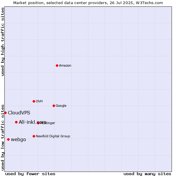 Market position of All-inkl.com vs. webgo vs. CloudVPS