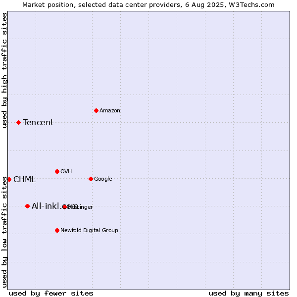 Market position of All-inkl.com vs. Tencent vs. CHML