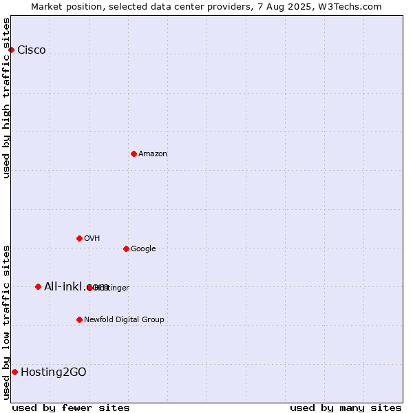 Market position of All-inkl.com vs. Hosting2GO vs. Cisco