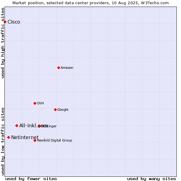 Market position of All-inkl.com vs. Netinternet vs. Cisco