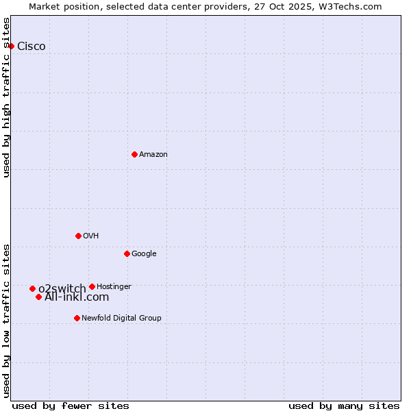 Market position of All-inkl.com vs. o2switch vs. Cisco