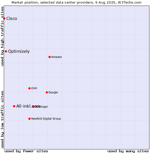 Market position of All-inkl.com vs. Optimizely vs. Cisco