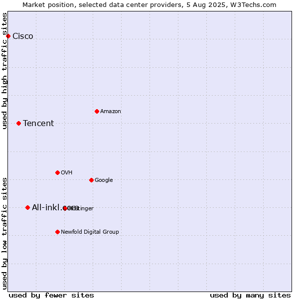 Market position of All-inkl.com vs. Tencent vs. Cisco