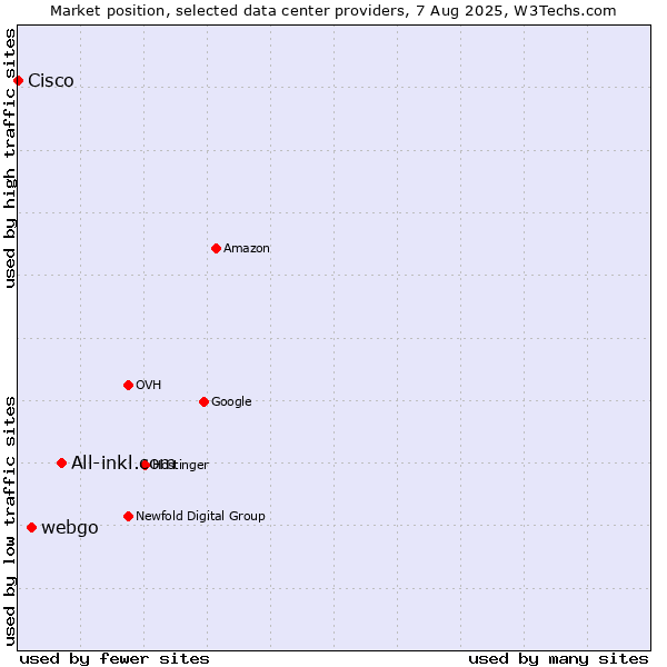Market position of All-inkl.com vs. webgo vs. Cisco