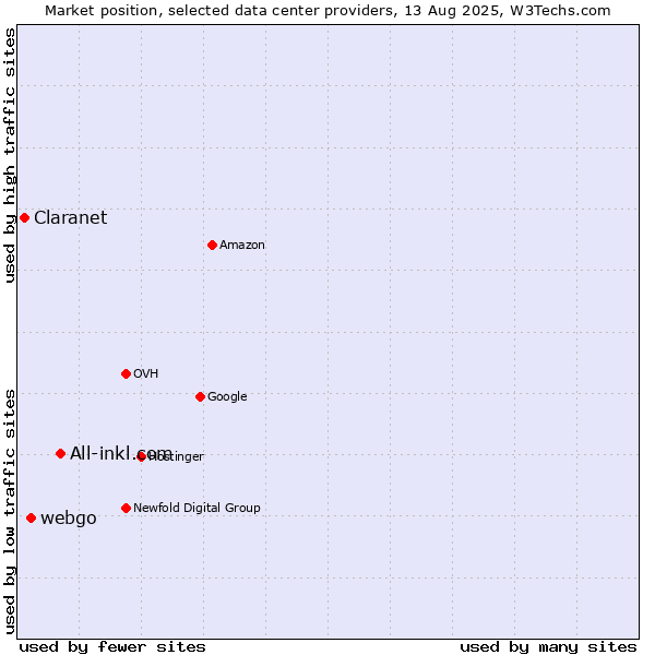 Market position of All-inkl.com vs. webgo vs. Claranet
