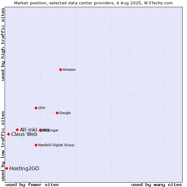 Market position of All-inkl.com vs. Claus Web vs. Hosting2GO