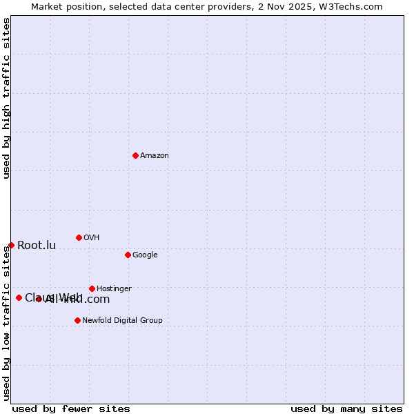 Market position of All-inkl.com vs. Claus Web vs. Root.lu