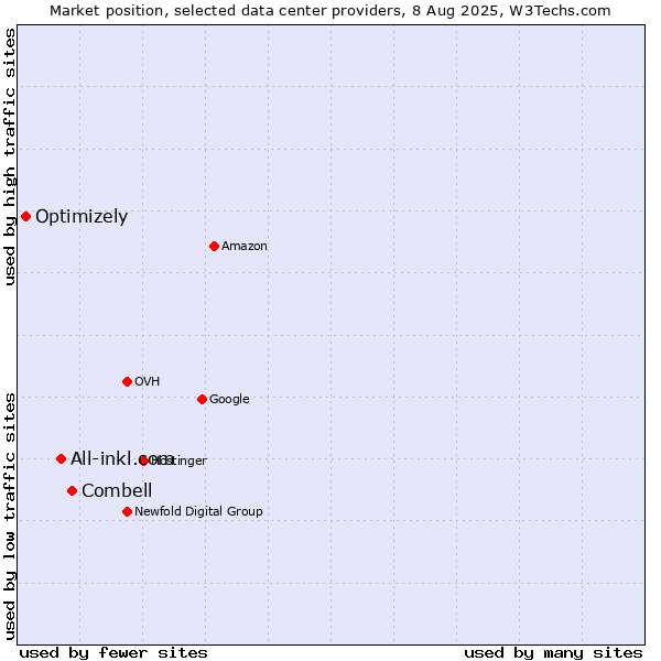 Market position of Combell vs. All-inkl.com vs. Optimizely