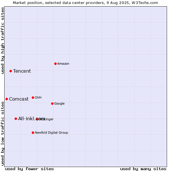 Market position of All-inkl.com vs. Tencent vs. Comcast