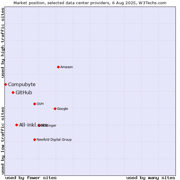 Market position of All-inkl.com vs. GitHub vs. Compubyte