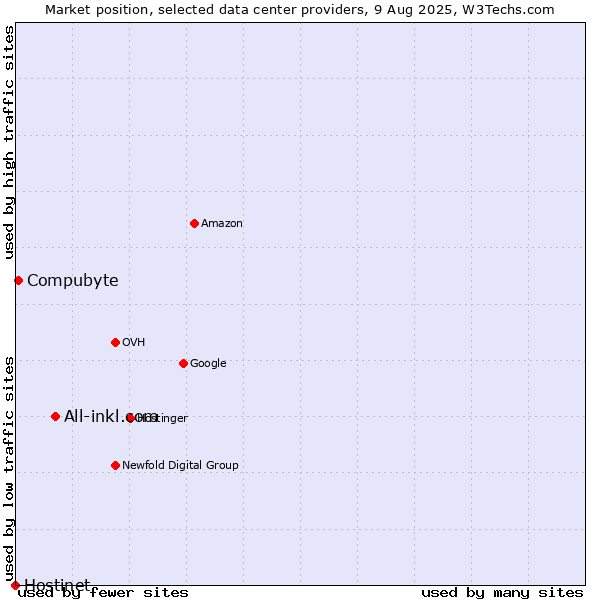 Market position of All-inkl.com vs. Compubyte vs. Hostinet