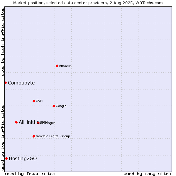 Market position of All-inkl.com vs. Hosting2GO vs. Compubyte
