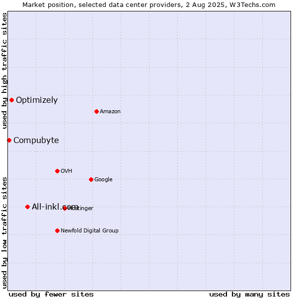 Market position of All-inkl.com vs. Optimizely vs. Compubyte