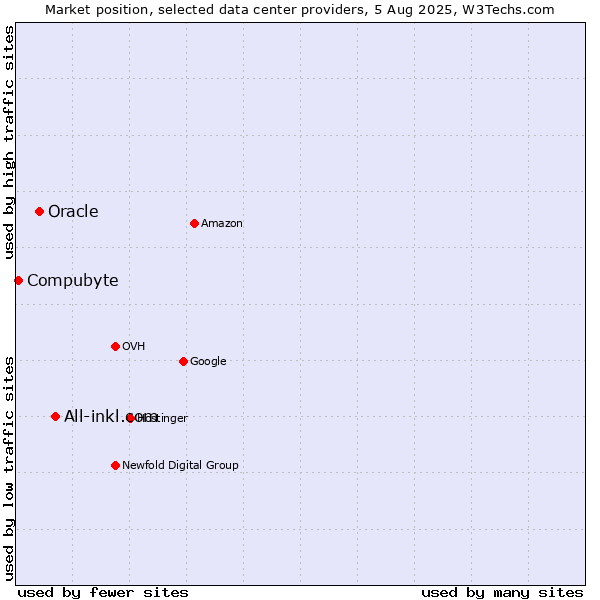 Market position of All-inkl.com vs. Oracle vs. Compubyte