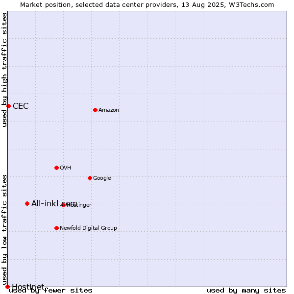 Market position of All-inkl.com vs. CEC vs. Hostinet