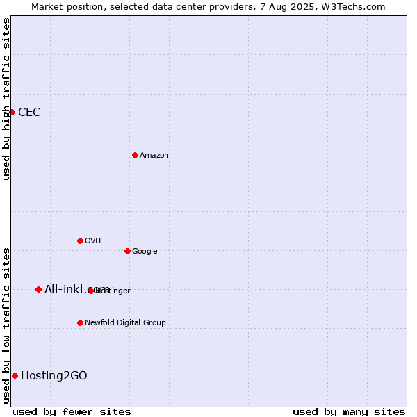 Market position of All-inkl.com vs. Hosting2GO vs. CEC