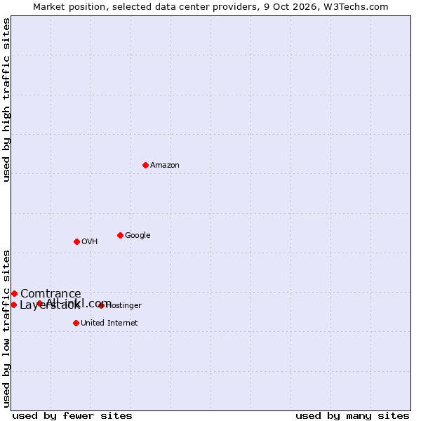 Market position of All-inkl.com vs. Comtrance vs. Layerstack