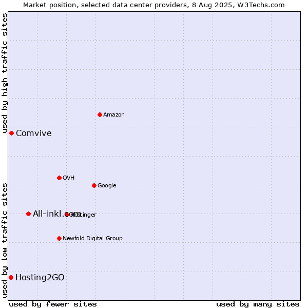 Market position of All-inkl.com vs. Comvive vs. Hosting2GO