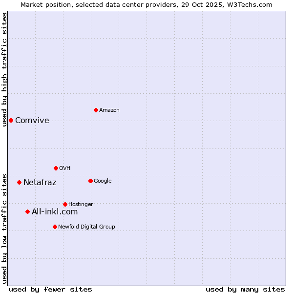 Market position of All-inkl.com vs. Netafraz vs. Comvive