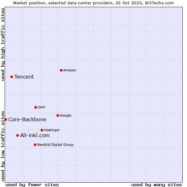 Market position of All-inkl.com vs. Tencent vs. Core-Backbone
