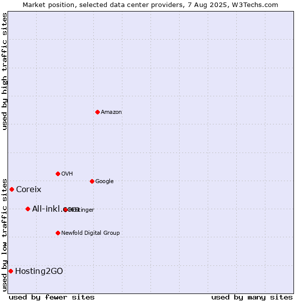 Market position of All-inkl.com vs. Coreix vs. Hosting2GO