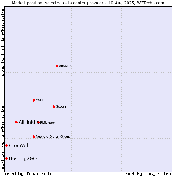 Market position of All-inkl.com vs. CrocWeb vs. Hosting2GO