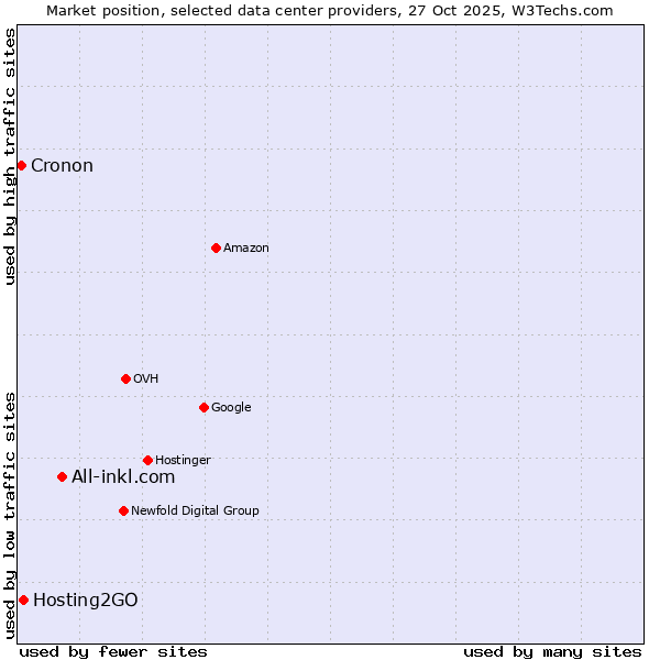 Market position of All-inkl.com vs. Hosting2GO vs. Cronon