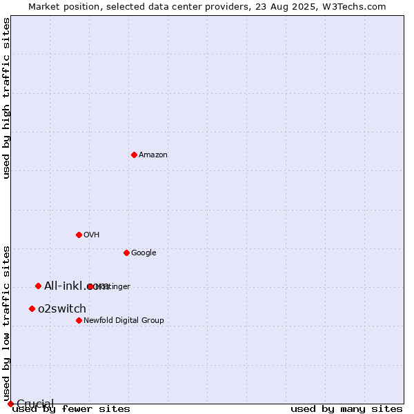 Market position of All-inkl.com vs. o2switch vs. Crucial