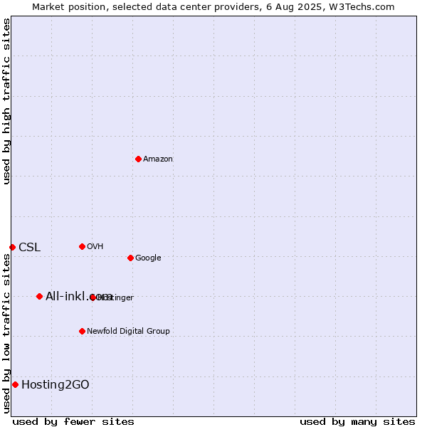 Market position of All-inkl.com vs. Hosting2GO vs. CSL