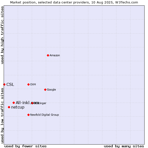 Market position of All-inkl.com vs. netcup vs. CSL