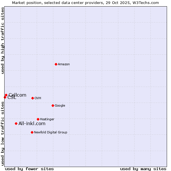 Market position of All-inkl.com vs. Cellcom vs. CSL