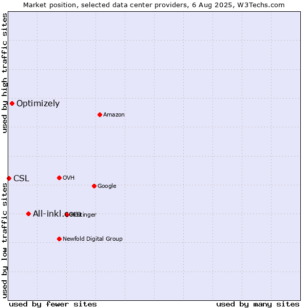 Market position of All-inkl.com vs. Optimizely vs. CSL