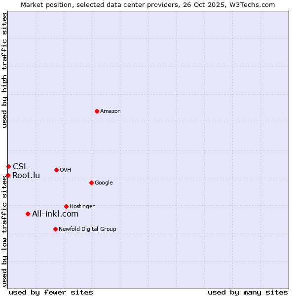Market position of All-inkl.com vs. CSL vs. Root.lu