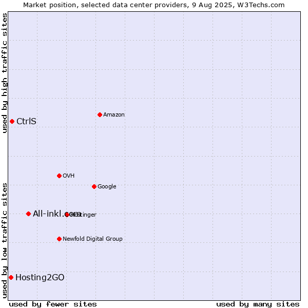 Market position of All-inkl.com vs. CtrlS vs. Hosting2GO