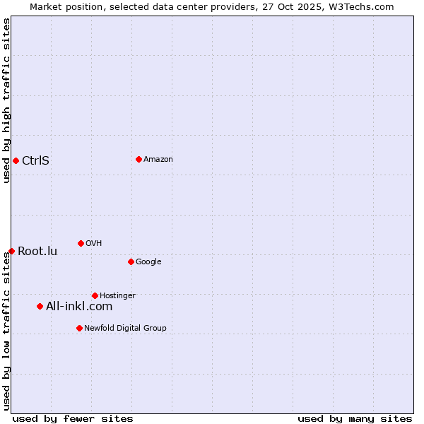 Market position of All-inkl.com vs. CtrlS vs. Root.lu