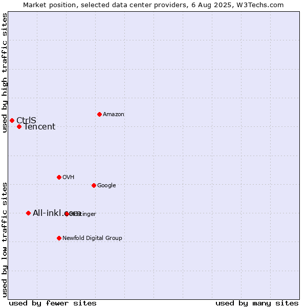 Market position of All-inkl.com vs. Tencent vs. CtrlS