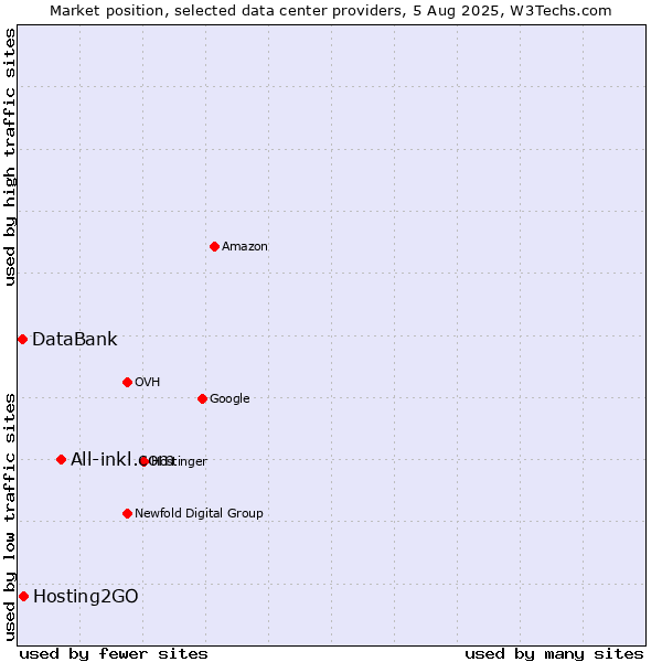 Market position of All-inkl.com vs. Hosting2GO vs. DataBank
