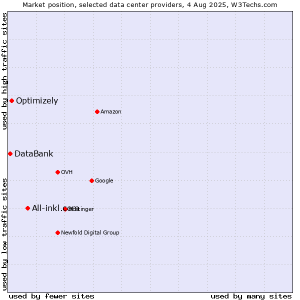 Market position of All-inkl.com vs. Optimizely vs. DataBank