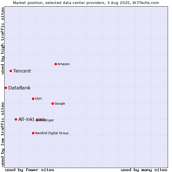 Market position of All-inkl.com vs. Tencent vs. DataBank