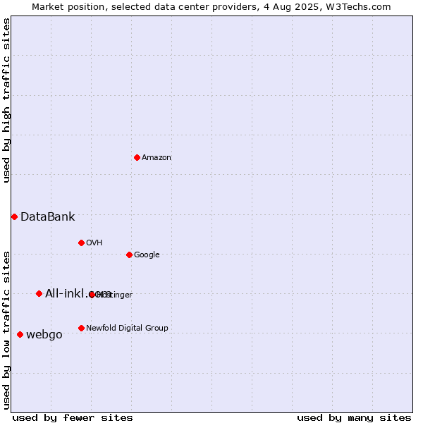 Market position of All-inkl.com vs. webgo vs. DataBank