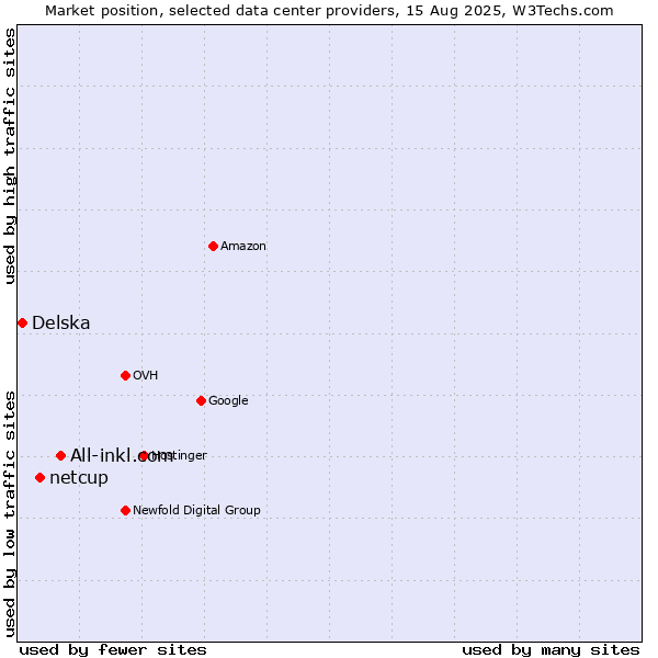Market position of All-inkl.com vs. netcup vs. Delska